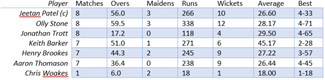 WCCC One Day Cup Ball Stats